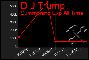 Total Graph of D J Trump