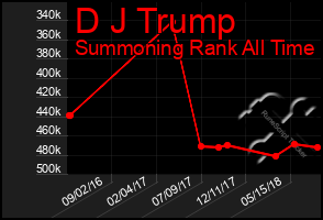 Total Graph of D J Trump