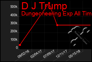 Total Graph of D J Trump