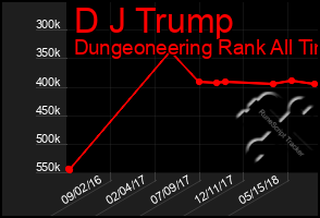 Total Graph of D J Trump