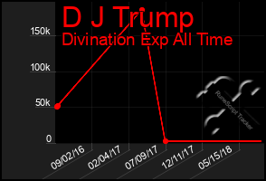 Total Graph of D J Trump