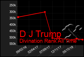 Total Graph of D J Trump