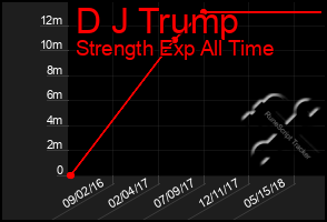 Total Graph of D J Trump