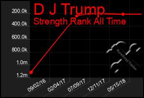 Total Graph of D J Trump