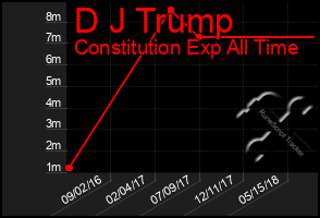 Total Graph of D J Trump