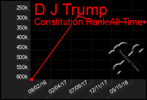 Total Graph of D J Trump