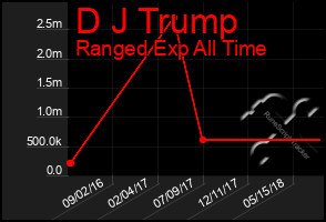 Total Graph of D J Trump