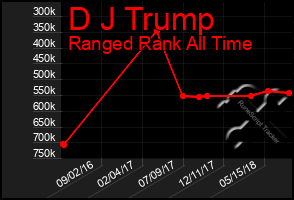 Total Graph of D J Trump