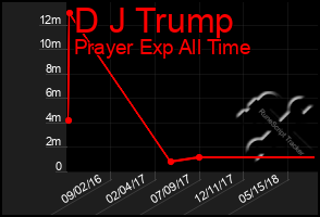 Total Graph of D J Trump