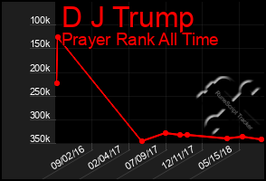 Total Graph of D J Trump