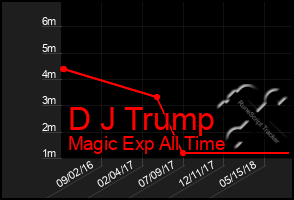 Total Graph of D J Trump