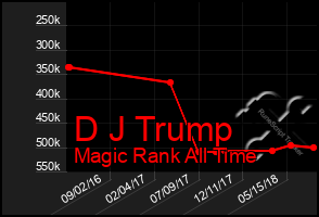 Total Graph of D J Trump