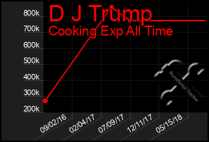 Total Graph of D J Trump