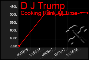 Total Graph of D J Trump