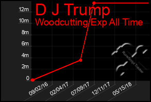 Total Graph of D J Trump