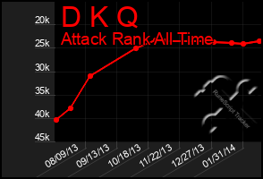 Total Graph of D K Q