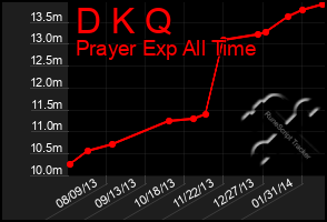 Total Graph of D K Q