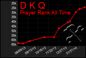 Total Graph of D K Q