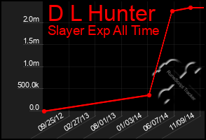 Total Graph of D L Hunter