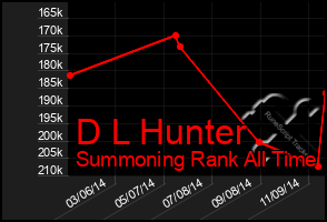 Total Graph of D L Hunter