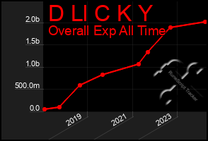 Total Graph of D Ll C K Y