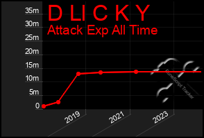 Total Graph of D Ll C K Y