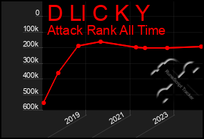 Total Graph of D Ll C K Y