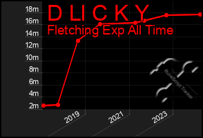 Total Graph of D Ll C K Y