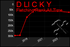 Total Graph of D Ll C K Y