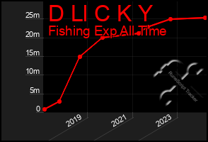 Total Graph of D Ll C K Y