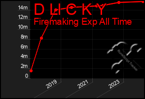 Total Graph of D Ll C K Y