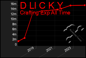 Total Graph of D Ll C K Y