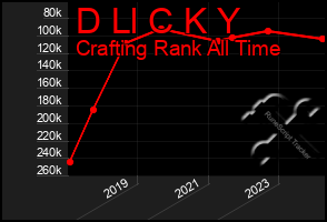 Total Graph of D Ll C K Y