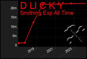 Total Graph of D Ll C K Y