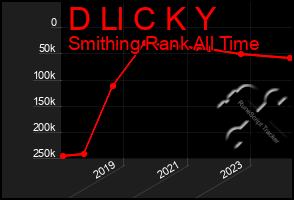 Total Graph of D Ll C K Y