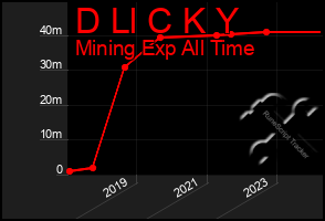 Total Graph of D Ll C K Y