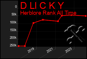 Total Graph of D Ll C K Y