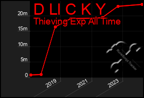 Total Graph of D Ll C K Y