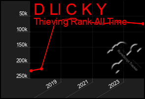 Total Graph of D Ll C K Y