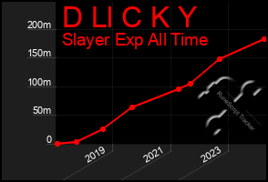 Total Graph of D Ll C K Y