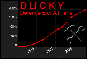 Total Graph of D Ll C K Y