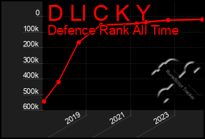 Total Graph of D Ll C K Y