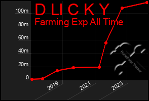 Total Graph of D Ll C K Y