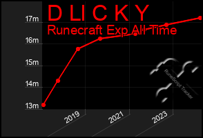 Total Graph of D Ll C K Y