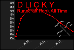 Total Graph of D Ll C K Y