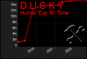 Total Graph of D Ll C K Y