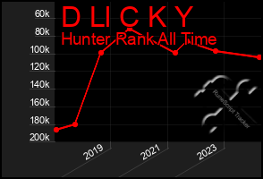 Total Graph of D Ll C K Y