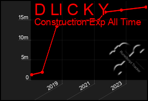 Total Graph of D Ll C K Y