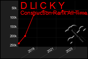 Total Graph of D Ll C K Y