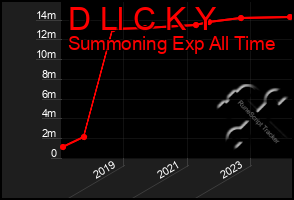 Total Graph of D Ll C K Y